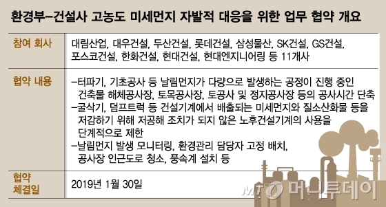미세먼지 공습에 건설업계 먹구름…공사 지연 우려 