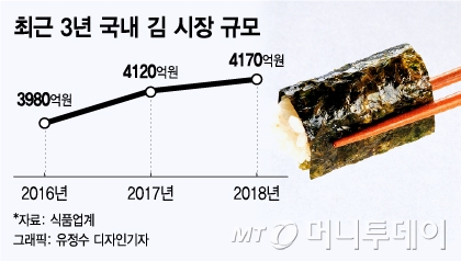 성장둔화 국내 김시장...스낵으로 돌파구 찾는 식품업계