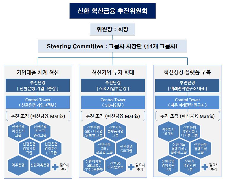 조용병, 혁신성장 강화…2000명 참여 신한 혁신금융 추진위 출범