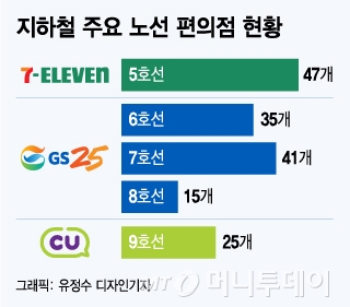 편의점 업계, 한강 대전 이어 지하철 대전
