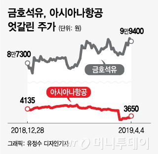 금호석유는 맞고 아시아나는 틀리다…형제의 난 10년, 엇갈린 성적표