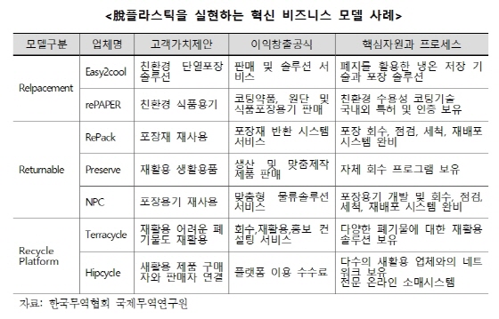 플라스틱 규제, 中企 신시장 선점기회로 부상