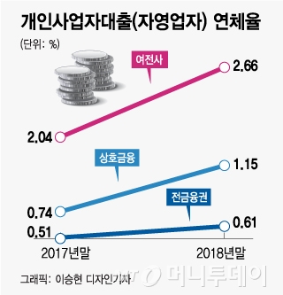 [단독]'부실우려' 자영업자 대출, 금감원·한은 공동검사