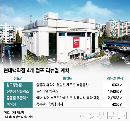 압구정·신촌·미아·중동… 현대백화점 격 높인다
