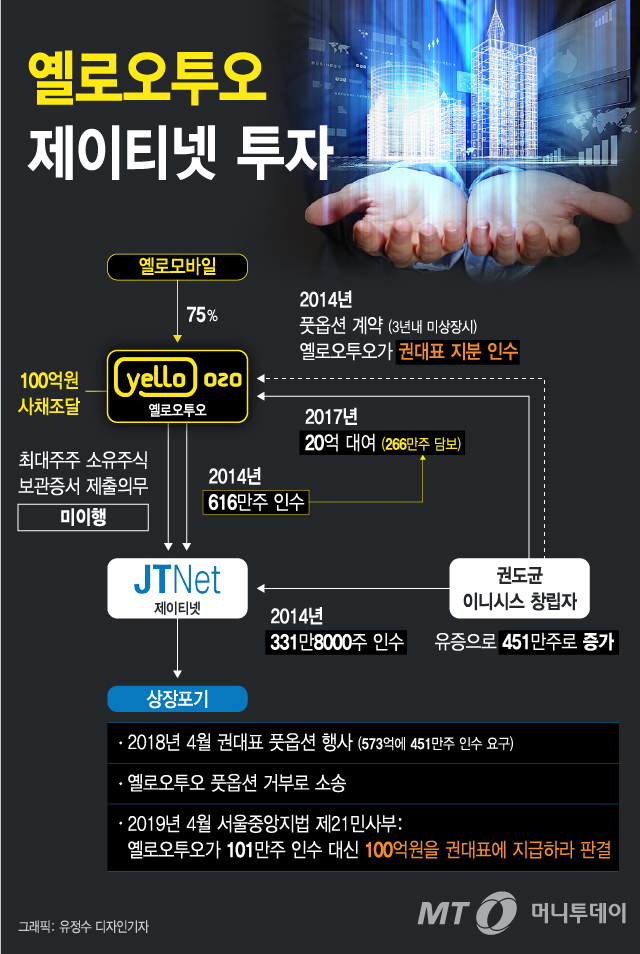 [단독]옐로오투오, 400억원대 민사소송 패소