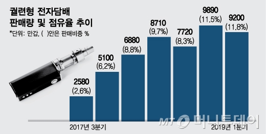 [MT리포트]전자담배 전성시대…액상형으로 더 불붙나