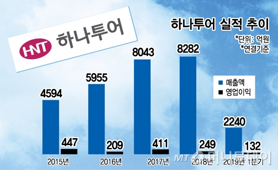  해외여행은 필수품? 어게인 2015를 꿈꾸는 하나투어