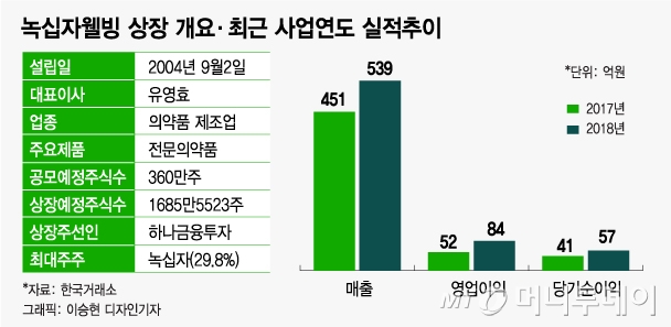 병의원용 건강기능식품 앞세운 녹십자웰빙, 코스닥 노크