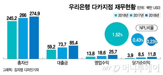폐점 고민하던 방글라데시 우리은행, 이익 1위 반전