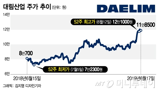 외국인은 왜 대림산업에 러브콜을 보낼까