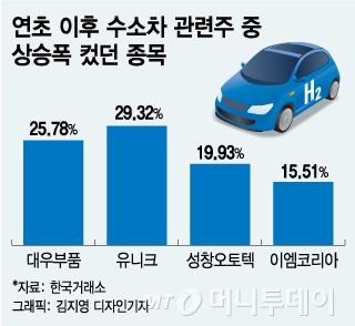 국내외 ‘수소 경제’ 관심…수소차 관련주 다시 뛴다