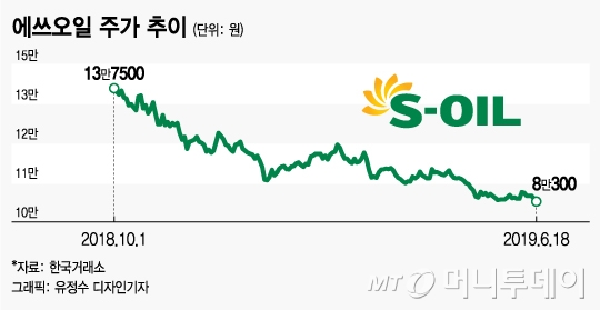 14만원→10만원→8만원…주저앉은 에쓰오일 주가