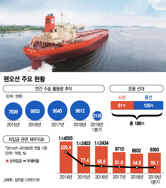 해운업 불황에도 뭉칫돈 몰린 팬오션 함박웃음 