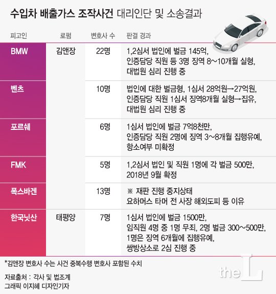 수입차 배출가스 사건 맡은 김앤장, 태평양 누가 웃을까