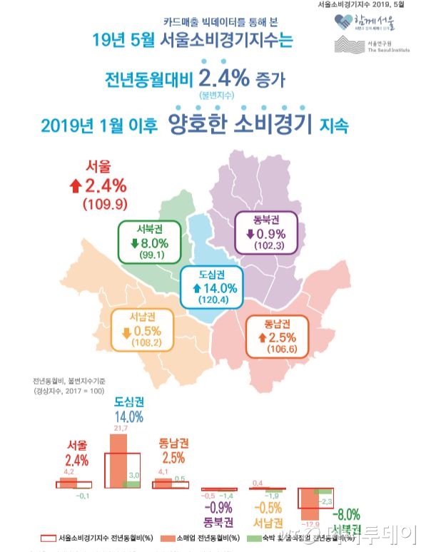 5월 서울 소비경기지수 2.4% 증가...가전제품·인터넷쇼핑·백화점 소비 견인