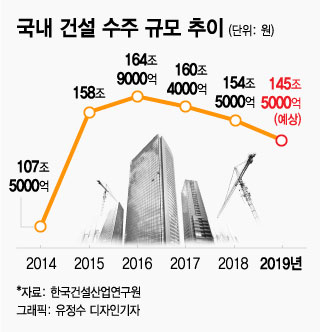 건설업계-정부, 건설경기 진단 놓고 온도차 