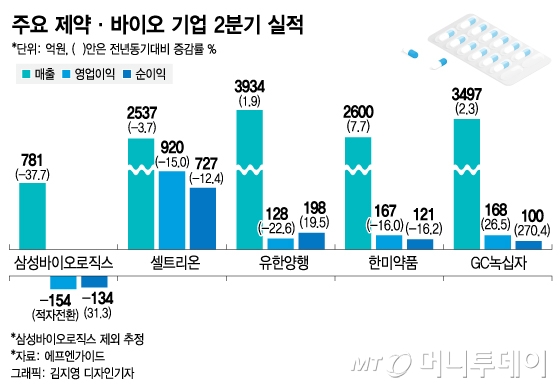 내수한계·신약개발 불확실성… 제약·바이오 험난한 2분기
