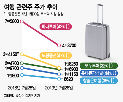 끝 모르고 추락하는 여행주…언제 뜰까?