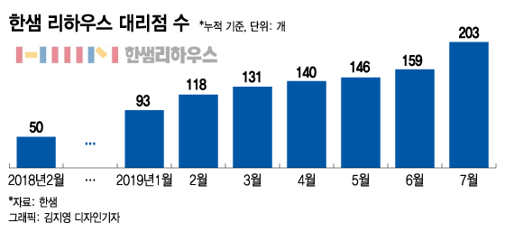 인테리어 사업주 눈독 한샘 리하우스 잘나가네