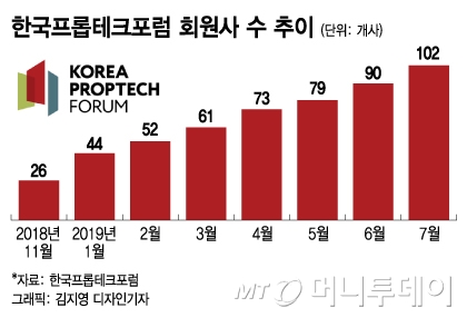 건설·전자회사도 프롭테크… 회원사 4배 급증