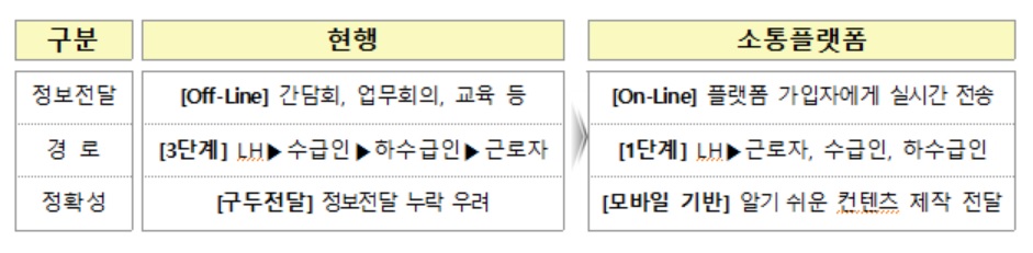 LH 임금 체불 막는다...근로자 소통플랫폼 마련