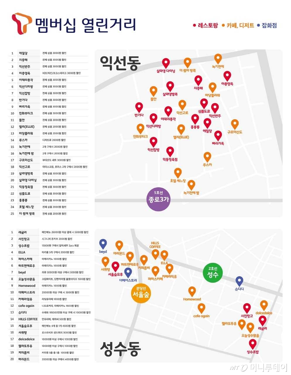 SKT, 열린멤버십으로 골목식당·빵집 매출 늘린다