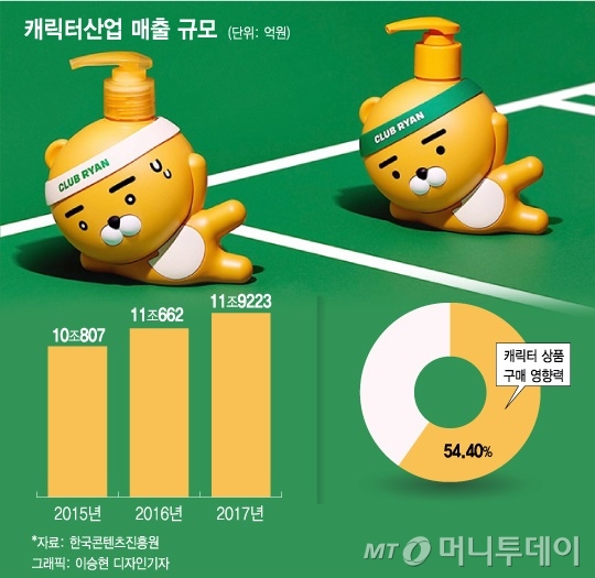 이 구역 완판 왕은 라이언…연예인 밀어낸 캐릭터