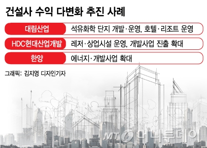 주택시장 불확실…먹거리 늘리는 건설업계