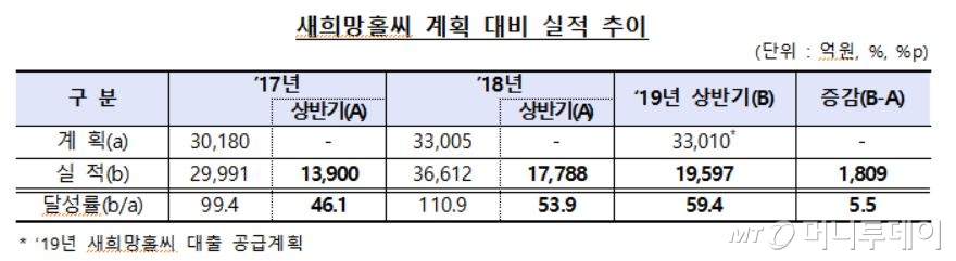 새희망홀씨 상반기 2조원 육박…2025년까지 연장