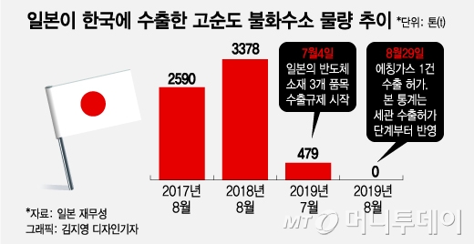 日수출규제 3달째…삼성·SK, 불화수소 국산화 박차
