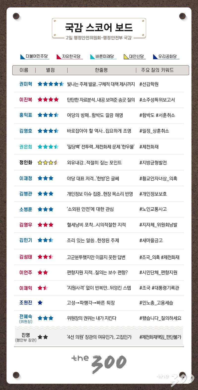 [300스코어보드-행안위]대통령기록관과 아픈 역사