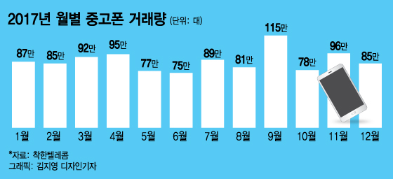 레몬마켓 오명 벗는다···품질 보증 앞세운 중고폰 플랫폼 급부상