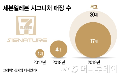 세븐일레븐, 스마트편의점 확산 적신호?