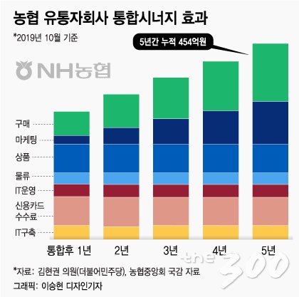 [단독]농협중앙회, 하나로 등 5개 유통자회사 합친다