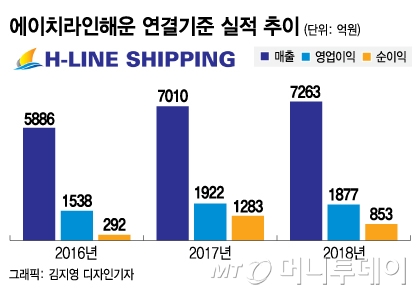 한앤코의 에이치라인해운, 기초체력 강화…수익실현 파란불