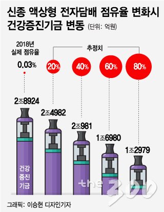 잘 팔릴수록 세금은 줄어드는 액상형 전자담배