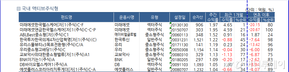 에이치엘비 효과에 헬스케어 펀드 수익률 날개 다나