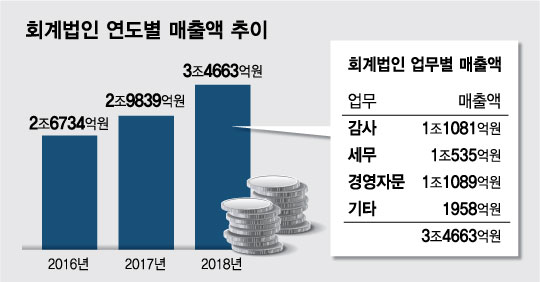 회계법인, 왜 이리 잘 나가지?…매출 3조원 첫 돌파