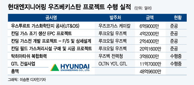 현대엔지니어링, 우즈벡 누적 수주액 49억불 제2 실크로드