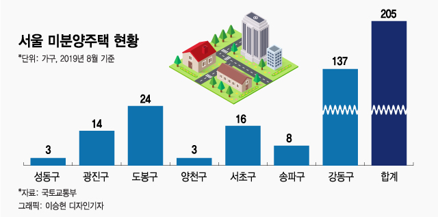 서울 꼬마 아파트, 커트라인 낮다고 덜컥 청약 넣었다간…