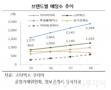 카페공화국 작년에만 1만4000곳 개업