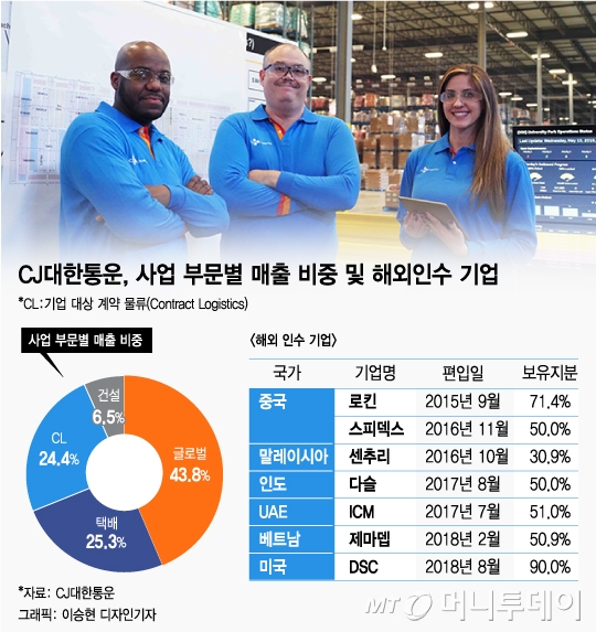 CJ대한통운의 해외영토 개척, 돈 되기 시작했다