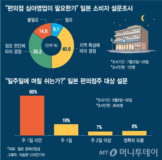 24시 영업 日 편의점이 사라질 수도 있다