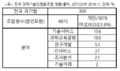 “협동이 혁신”…과학기술인협동조합 ‘연구산업’ 주체로 우뚝