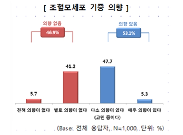 골수에서 채취 안하는데…조혈모세포, 여전히 기증 꺼려