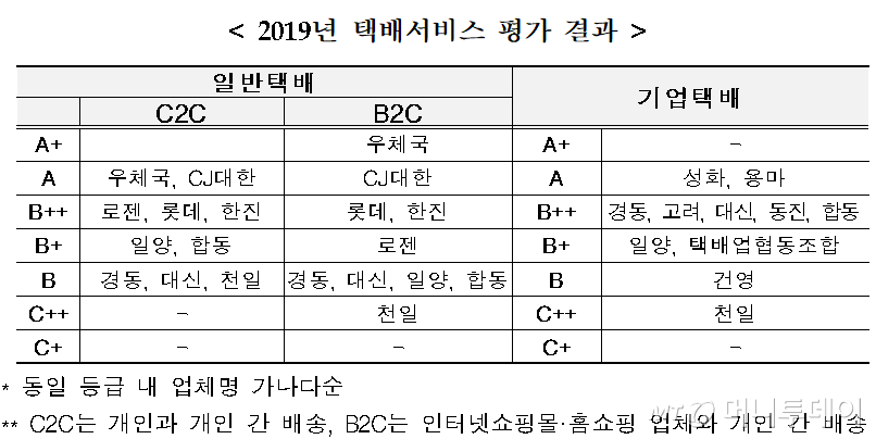우체국·CJ대한통운·용마로지스·성화기업 택배 최우수