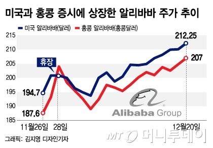 알리바바 홍콩 프리미엄? 미국 팔고 홍콩 산 개미들