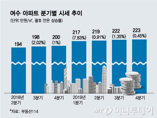 여수 밤바다의 위력… 서울 부럽잖은 여수 분양시장