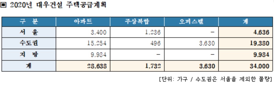 대우건설 푸르지오 올해 전국서 3.4만가구 분양