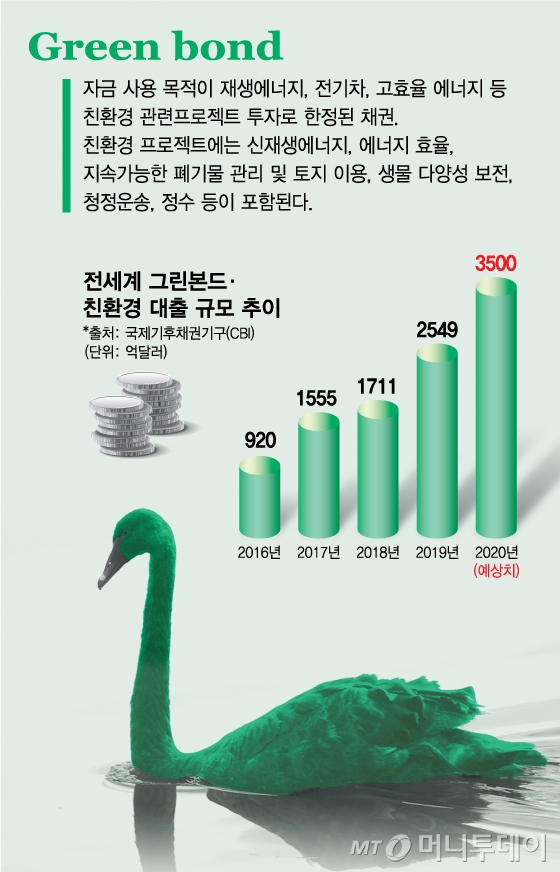 그린스완 공포…글로벌 자본 2500억弗, 그린본드 찍었다